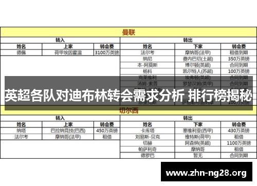 英超各队对迪布林转会需求分析 排行榜揭秘